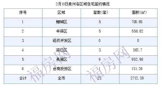 泉州最新房价：2月10日住宅成交23套 面积2712.39平方米