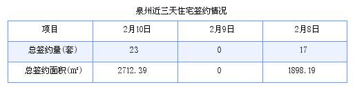 泉州最新房价：2月10日住宅成交23套 面积2712.39平方米