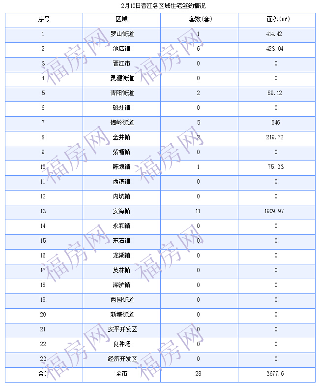 晋江最新房价：2月10日住宅成交28套 面积3678平方米