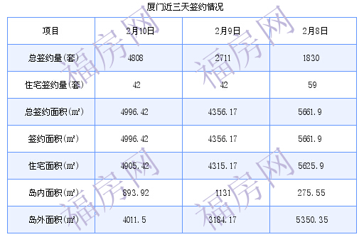 厦门最新房价：2月10日住宅成交42套 面积4905.42平方米