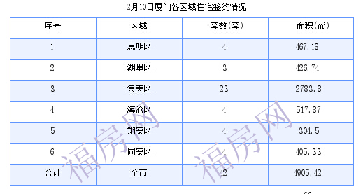 厦门最新房价：2月10日住宅成交42套 面积4905.42平方米