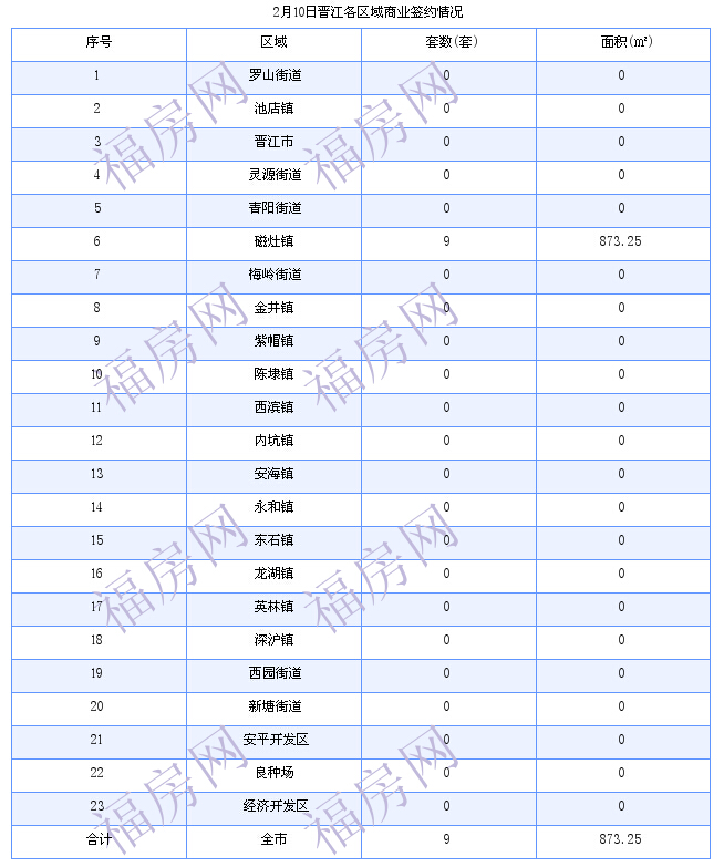 晋江最新房价：2月10日住宅成交28套 面积3678平方米