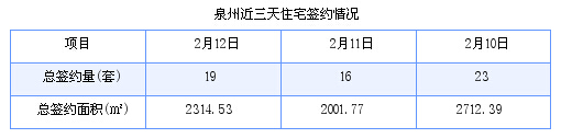 泉州最新房价：2月12日住宅成交19套 面积2314.53平方米