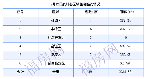 泉州最新房价：2月12日住宅成交19套 面积2314.53平方米