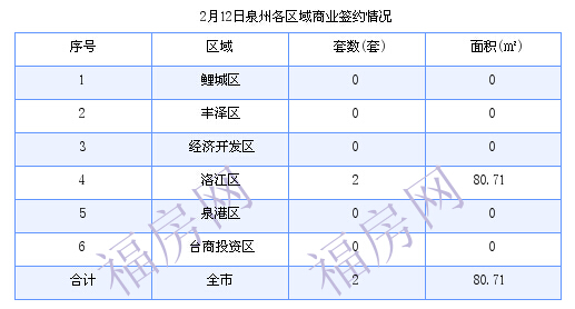 泉州最新房价：2月12日住宅成交19套 面积2314.53平方米