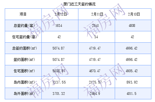 厦门最新房价：2月12日住宅成交42套 面积5038.87平方米