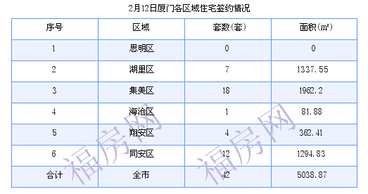 厦门最新房价：2月12日住宅成交42套 面积5038.87平方米