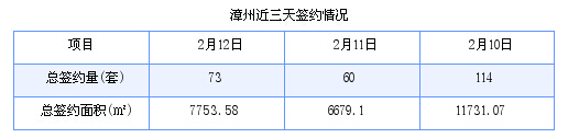 漳州最新房价：2月12日商品房成交73套 面积7753.58平方米