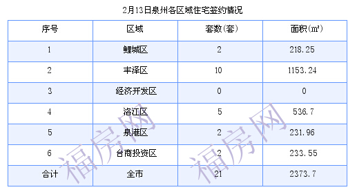 泉州最新房价：2月13日住宅成交21套 面积2373.7平方米