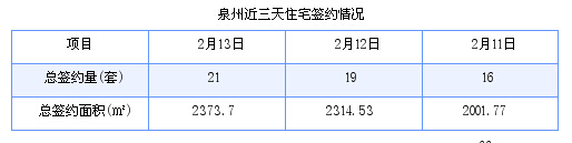 泉州最新房价：2月13日住宅成交21套 面积2373.7平方米