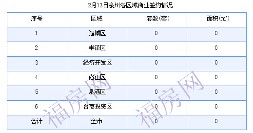 泉州最新房价：2月13日住宅成交21套 面积2373.7平方米