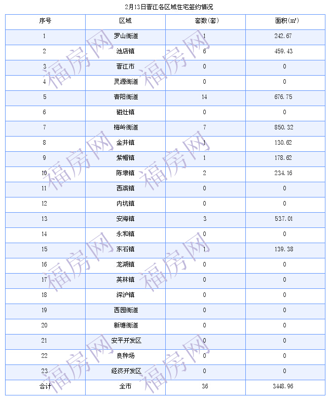 晋江最新房价：2月13日住宅成交36套 面积3449平方米