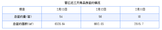 晋江最新房价：2月13日住宅成交36套 面积3449平方米