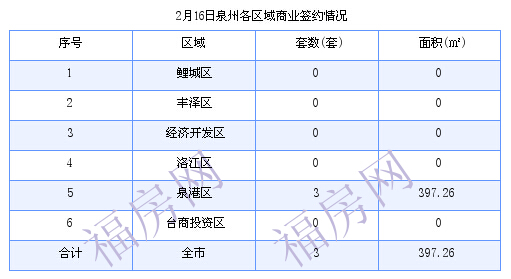 泉州最新房价：2月16日住宅成交24套 面积2870.5平方米