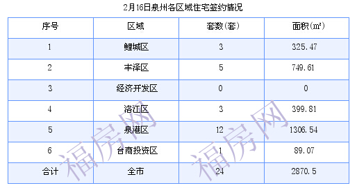 泉州最新房价：2月16日住宅成交24套 面积2870.5平方米