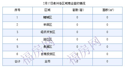 泉州最新房价：2月17日住宅成交3套 面积252.04平方米