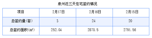 泉州最新房价：2月17日住宅成交3套 面积252.04平方米