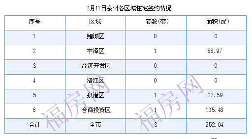 泉州最新房价：2月17日住宅成交3套 面积252.04平方米