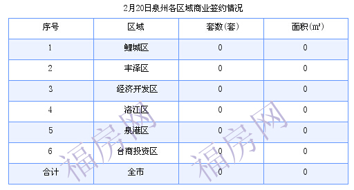 泉州最新房价：2月20日住宅成交3套 面积431.68平方米