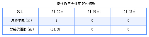 泉州最新房价：2月20日住宅成交3套 面积431.68平方米