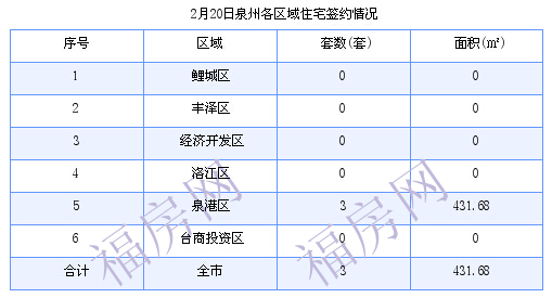 泉州最新房价：2月20日住宅成交3套 面积431.68平方米