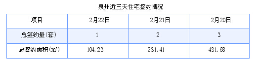 泉州最新房价：2月22日住宅成交1套 面积104.23平方米