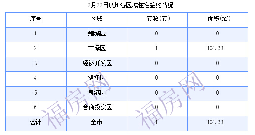 泉州最新房价：2月22日住宅成交1套 面积104.23平方米