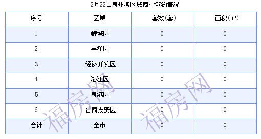 泉州最新房价：2月22日住宅成交1套 面积104.23平方米