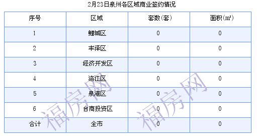 泉州最新房价：2月23日住宅成交3套 面积348.01平方米