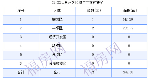 泉州最新房价：2月23日住宅成交3套 面积348.01平方米