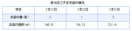 泉州最新房价：2月23日住宅成交3套 面积348.01平方米