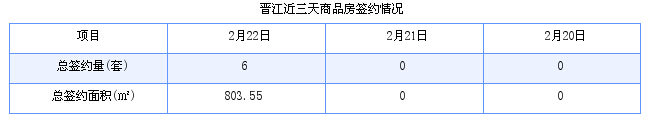 晋江最新房价：2月22日住宅成交6套 面积804平方米