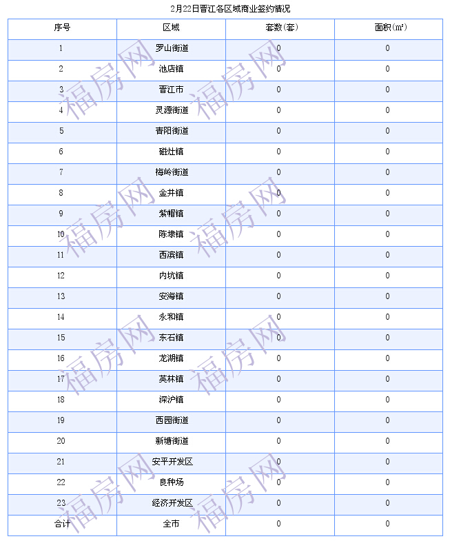 晋江最新房价：2月22日住宅成交6套 面积804平方米