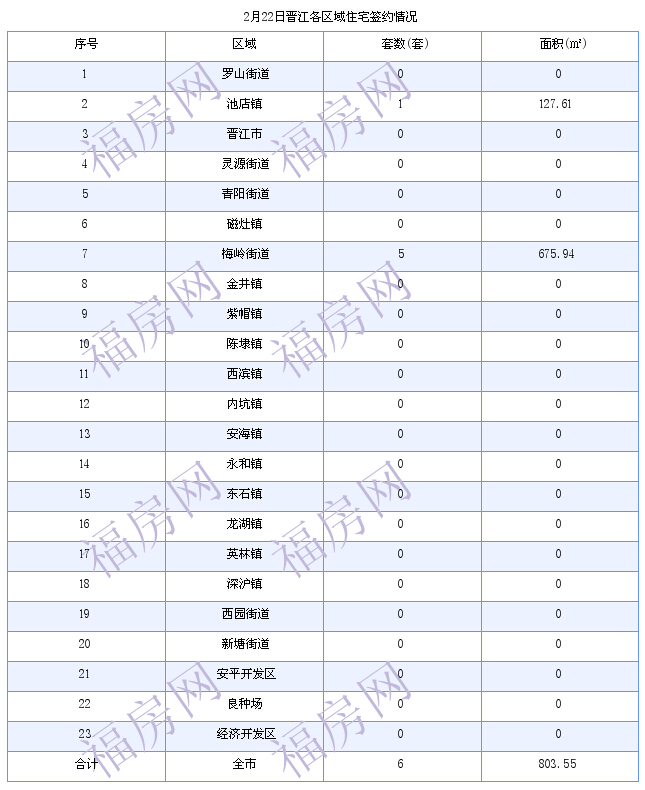 晋江最新房价：2月22日住宅成交6套 面积804平方米