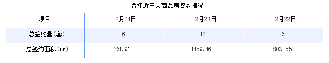 晋江最新房价：2月24日住宅成交6套 面积762平方米