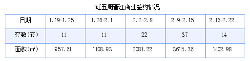 晋江最新房价：2月16日-2月22日商品房共成交21套