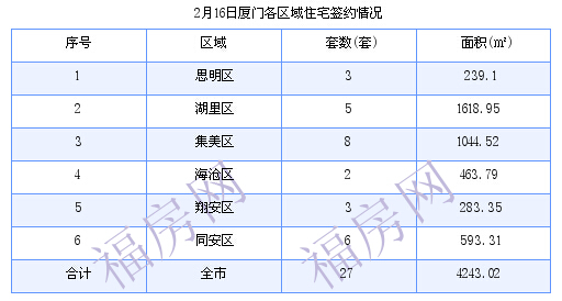 厦门最新房价：2月16日住宅成交27套 面积4243.02平方米