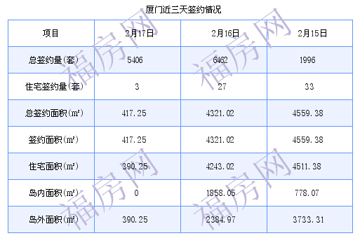 厦门最新房价：2月17日住宅成交3套 面积390.25平方米