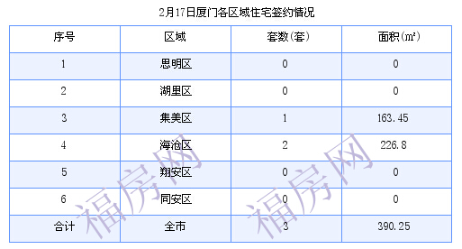 厦门最新房价：2月17日住宅成交3套 面积390.25平方米