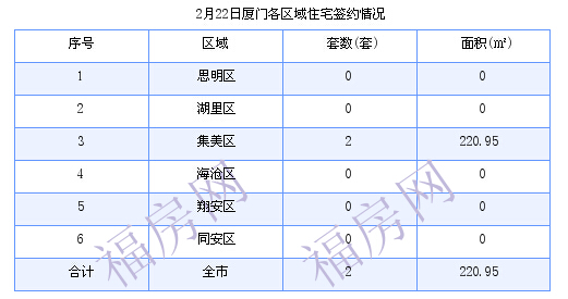 厦门最新房价：2月22日住宅成交2套 面积220.95平方米