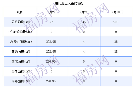 厦门最新房价：2月22日住宅成交2套 面积220.95平方米