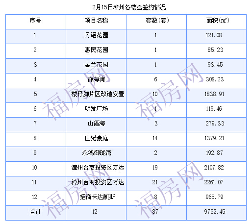 漳州最新房价：2月15日商品房成交47套 面积5383.56平方米