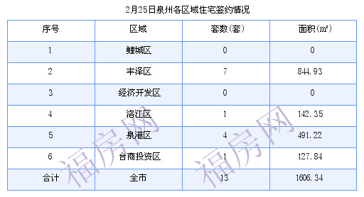 泉州最新房价：2月25日住宅成交13套 面积1606.34平方米