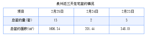 泉州最新房价：2月25日住宅成交13套 面积1606.34平方米