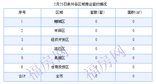 泉州最新房价：2月25日住宅成交13套 面积1606.34平方米