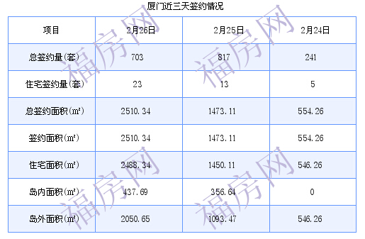 厦门最新房价：2月26日住宅成交23套 面积2488.34平方米