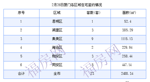 厦门最新房价：2月26日住宅成交23套 面积2488.34平方米