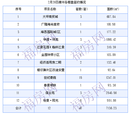 漳州最新房价：2月26日商品房成交37套 面积4595.67平方米