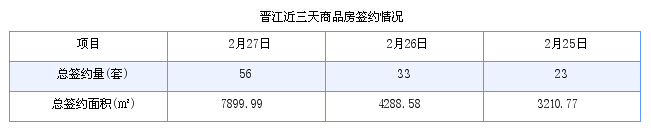 晋江最新房价：2月27日住宅成交43套 面积6512平方米