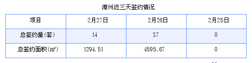 漳州最新房价：2月27日商品房成交14套 面积1294.51平方米